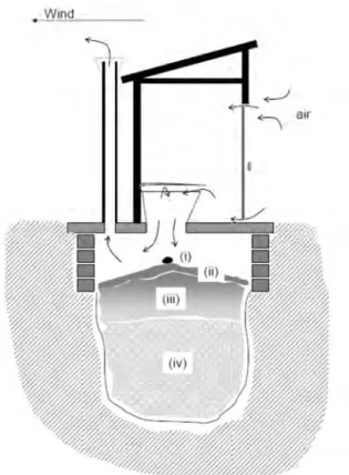 Figure 2-9 Diagram of a pit latrine showing the different theoretical layers (i)  fresh stool; (ii) partially degraded aerobic surface layer; (iii) Partially degraded 