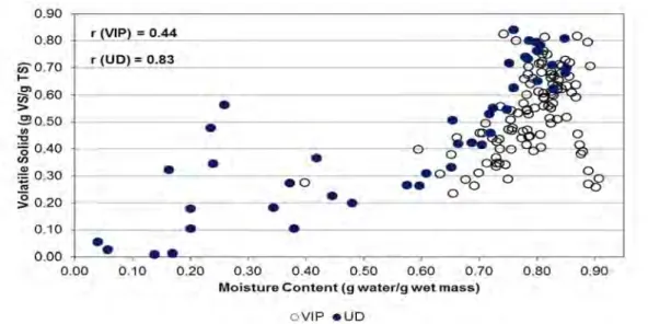 Figure 4-1 Correlation of faecal sludge moisture content (g water/g wet mass) to  volatile solids content (g VS/g TS) for VIP latrines and UD toilets 