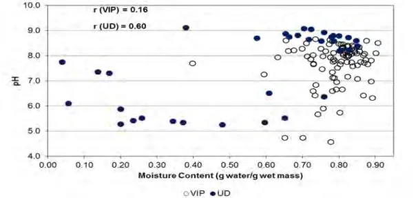 Figure 4-3 Correlation of faecal sludge moisture content (g water/g wet mass) to  pH 
