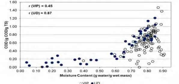 Figure 4-2 Correlation of faecal sludge moisture content (g water/g wet mass) to  COD (g COD/g TS) 