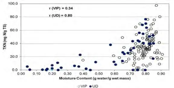 Figure 4-5 Correlation of faecal sludge moisture content (g water/g wet mass) to  TKN (mg N/g TS) 
