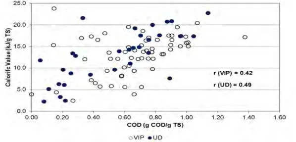 Figure 4-8 Correlation of faecal sludge COD (g COD/g TS) to calorific value (kJ/g  TS) 
