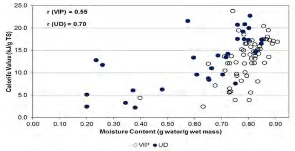 Figure 4-7 Correlation of sludge moisture content (g water/g wet mass) to  calorific value (kJ/g TS) 