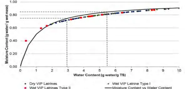Figure 4-21 Moisture content (g water/g wet mass) and water content (g water/g  TS) for 1g of total solids and the moisture content of VIP latrines 