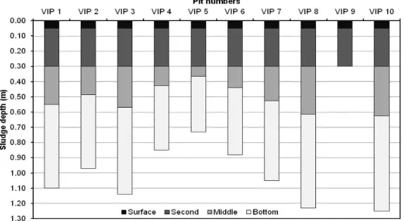 Figure 4-22 Faecal sludge depth (m) and the representation of the different layers  of the 10 dry VIP latrines that were emptied 