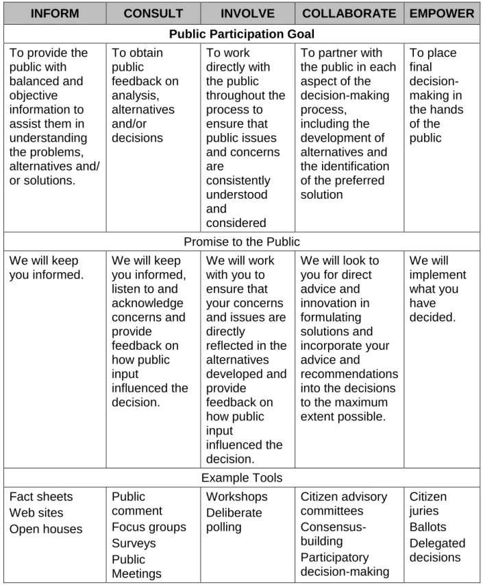 Table 3.2: The IAP2 Public Participation Spectrum 