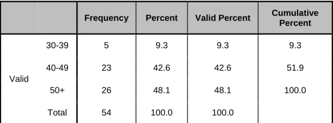 Table 7.1: Age