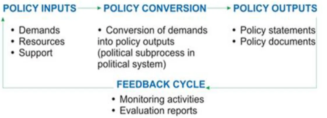 Figure 2.1: The Systems Approach to Policy-Making 