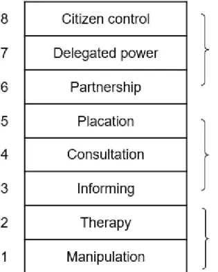 Table 3.1: Ladder of citizen participation 