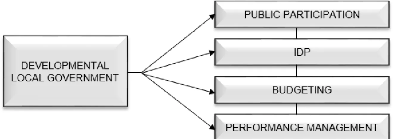 Figure 3.1: Developmental approaches to service delivery 