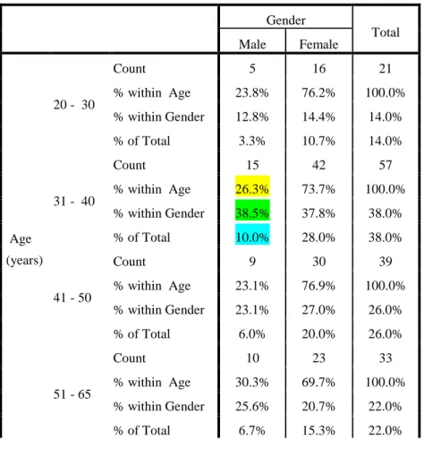 Table 5.4.8: Gender distribution by age  