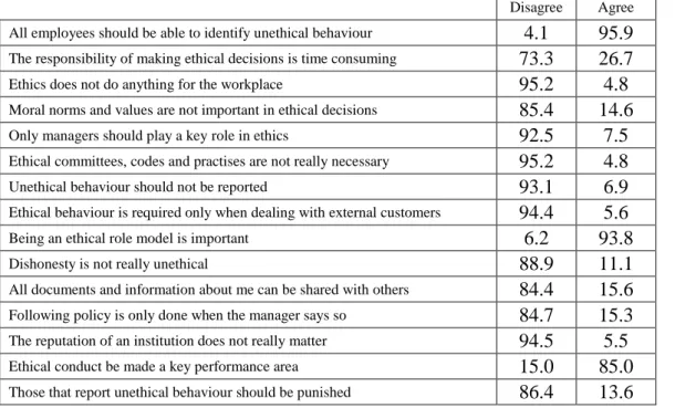 Table 5.4.12: Analysis of the attitude of respondents toward ethics 