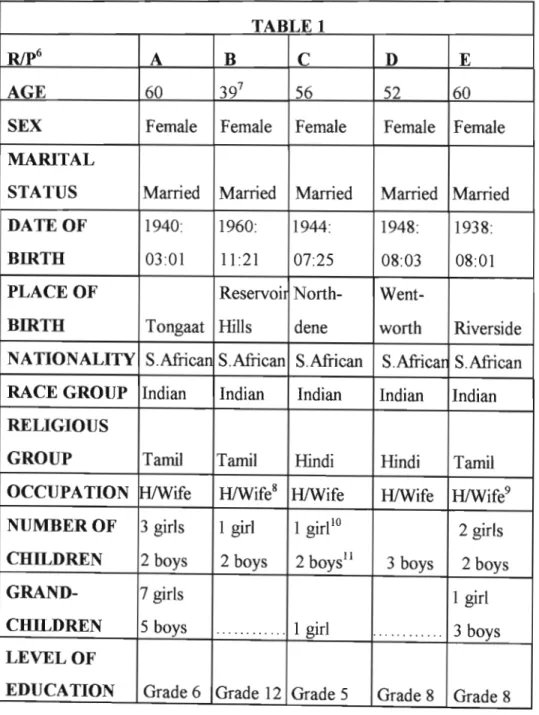 Table  1:  Illustrating  age,  sex,  marital  status,  date  of birth,  place  of birth,  nationality,  race  group,  religious  group,  occupation,  number  of children  and  grandchildren and the  level of education of  research participants A to  E