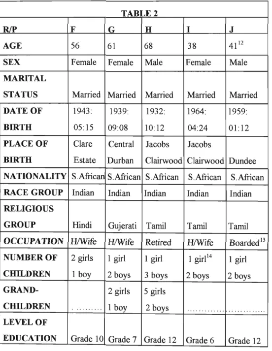 Table  2:  Illustrating  age,  sex,  marital  status,  date  of birth,  nationality,  race  group,  religious  group,  occupation,  number  of children  and grandchildren  and  level of education of research participants F to 1