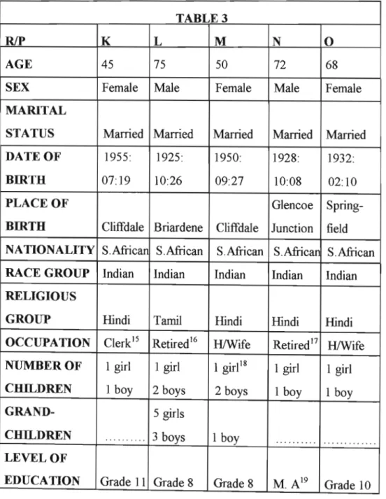 Table  3:  Illustrating  age,  sex,  marital  status,  date  of birth,  place  of birth,  nationality,  race  group,  religious  group,  occupation,  number  of children  and  grandchildren and level of education of research participants K to  O