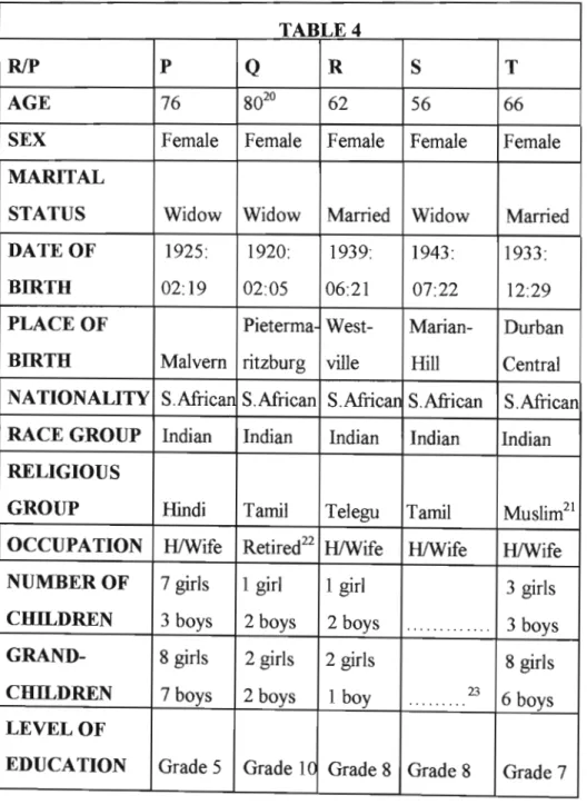 Table  4:  Illustrating  age,  sex,  marital  status,  date  of birth,  place  of birth,  nationality,  race  group,  religious  group,  occupation,  number  of children  and  grandchildren and level of education of  research participants P to  T