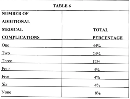 Table  6:  Number of additional medical complications of all the research participants  and the total percentage