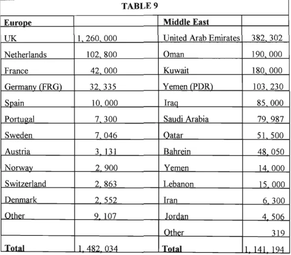 Table  9:  Overseas South Asians by Major Area and by Country : 1987 