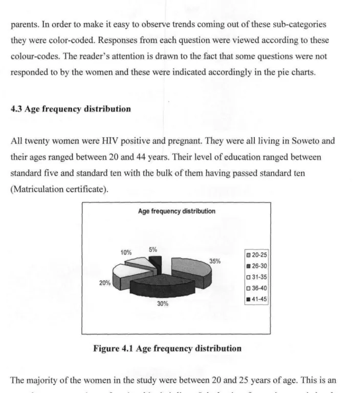 Figure 4.1 Age frequency distribution 