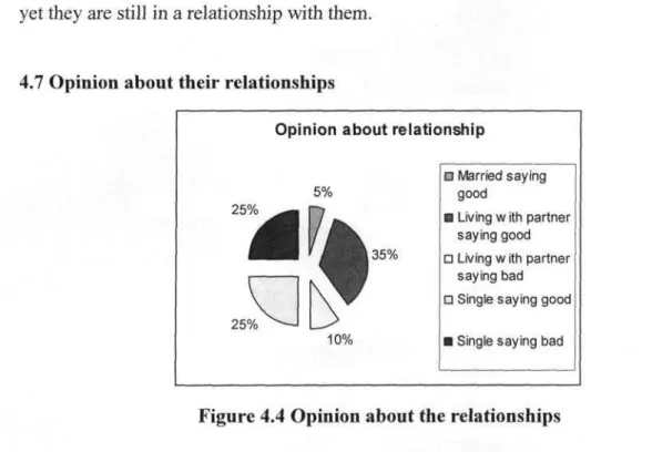 Figure 4.4 Opinion about the relationships 