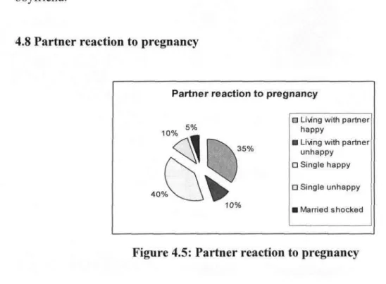Figure 4.5: Partner reaction to pregnancy 