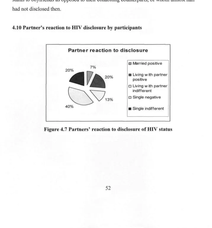 Figure 4.6: Disclosure of HIV status by women to their partners 