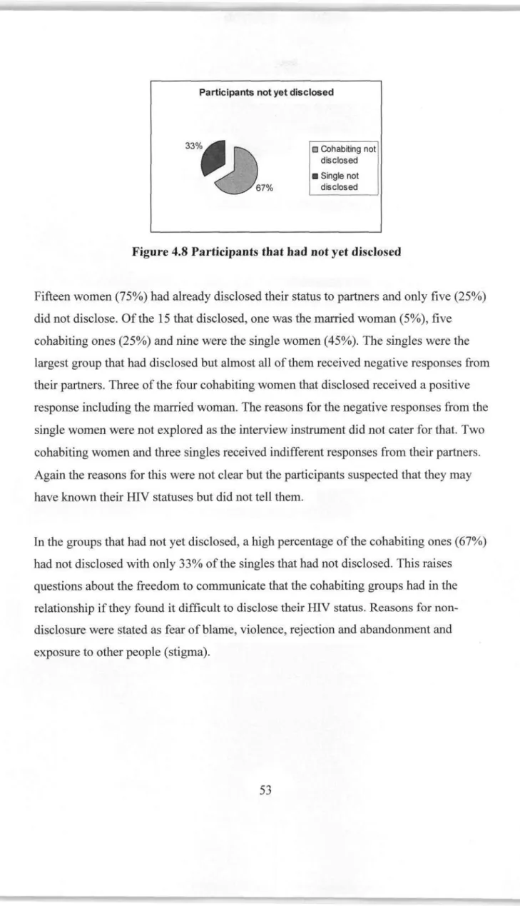 Figure 4.8 Participants that had not yet disclosed 