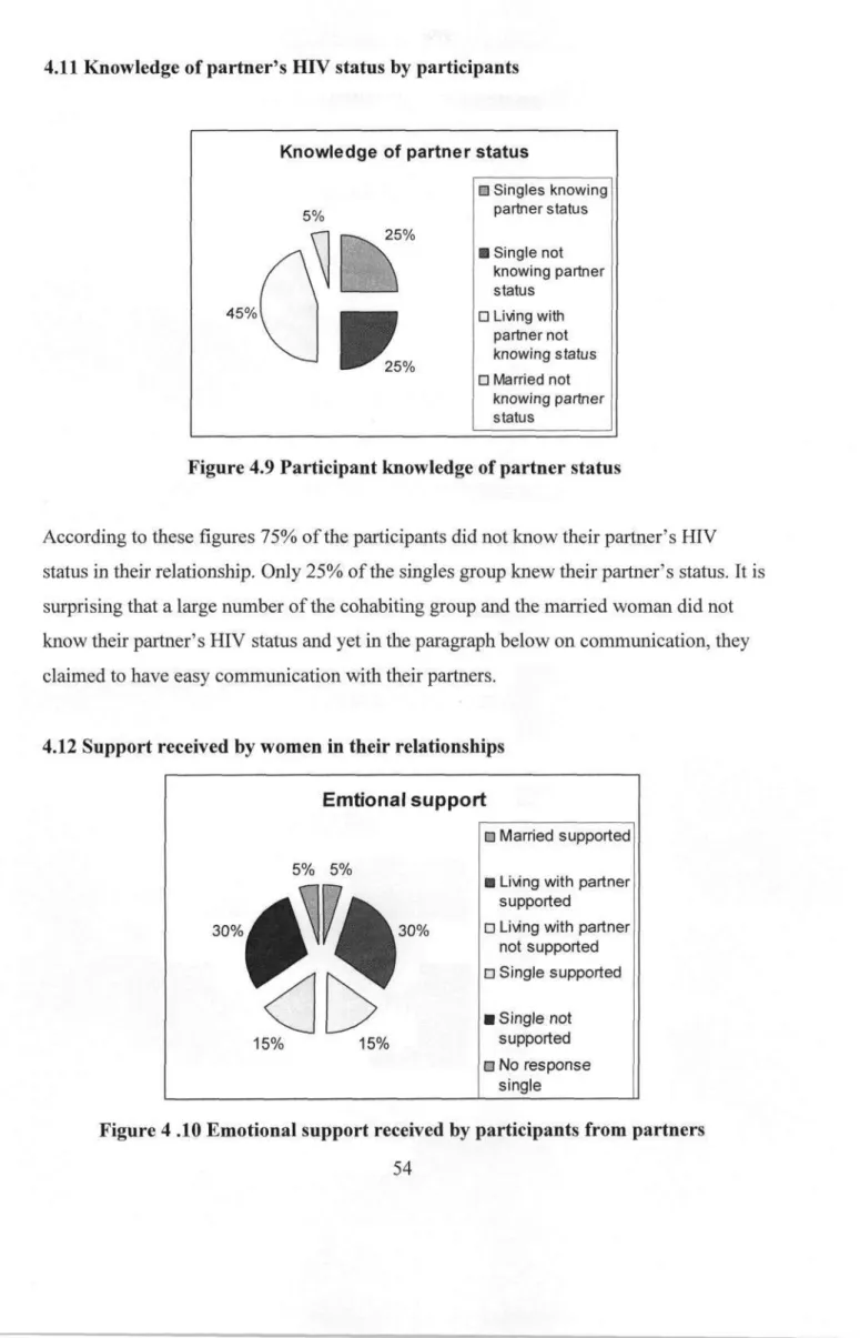 Figure 4 .10 Fmotional support received by participants from partners 