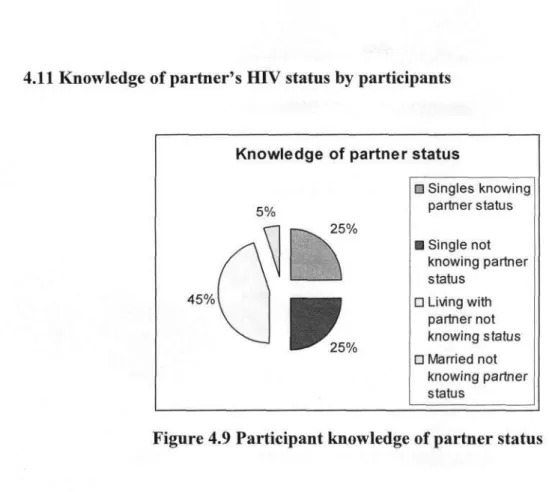 Figure 4.9 Participant knowledge of partner status 