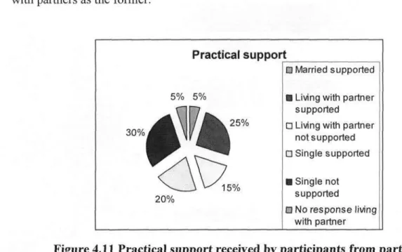 Figure 4.11 Practical support received by participants from partners  Eighteen women responded to the question of practical support with nine feeling that  they were supported in terms of receiving help with general household chores like  cooking, cleaning