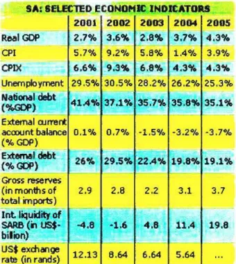 Table 2.2 : South African selected economic  indicators (www.southafrica.info) 