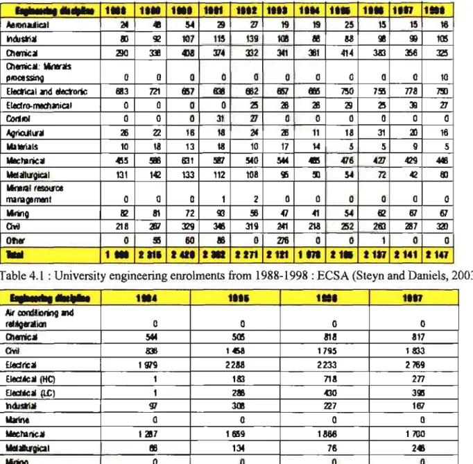 Table 4.1 : University engineering enrolments from 1988-1998 : ECSA (Steyn and Daniels, 2003) 