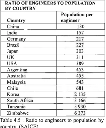 Table 4.5 : Ratio to engineers to population by  country (SAICE) 