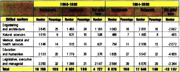 Table 4.8 : Net gain and loss of skilled workers from 1988 to 1992 and 1994 to 2000 (Bailey,  2003) 