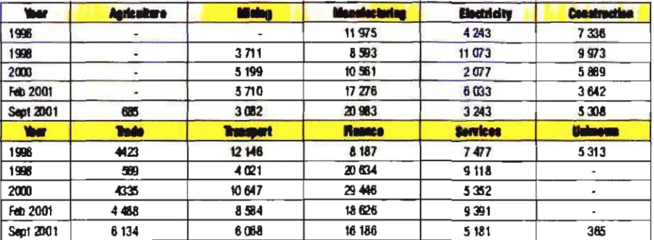 Table 4.9 : Distribution of engineers by economic sector (Steyn and Daniels, 2003) 