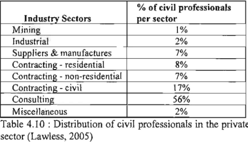 Table 4.10 : Distribution of civil professionals in the private  sector (Lawless, 2005) 