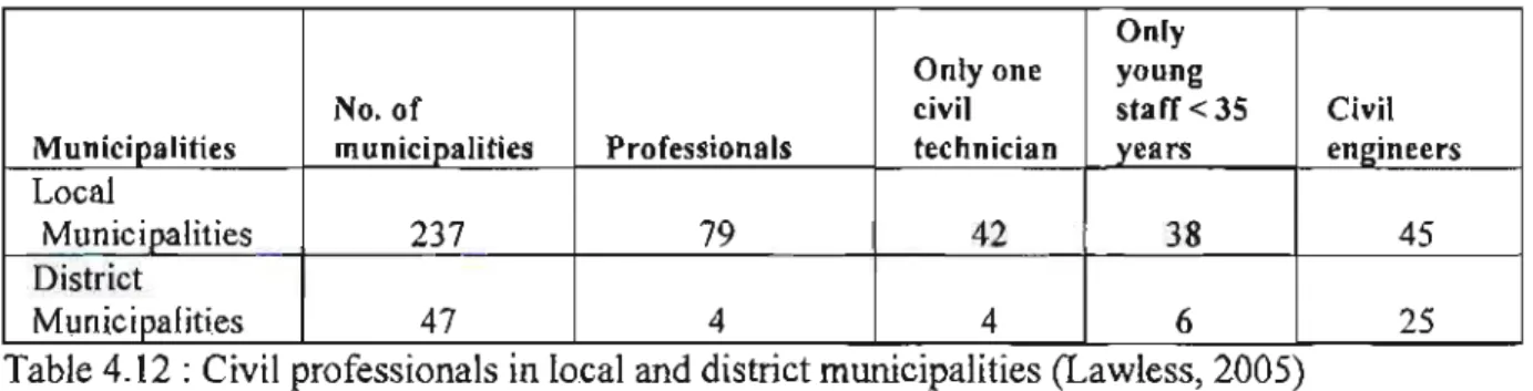 Table 4.12 : Civil professionals in local and district municipalities (Lawless, 2005) 