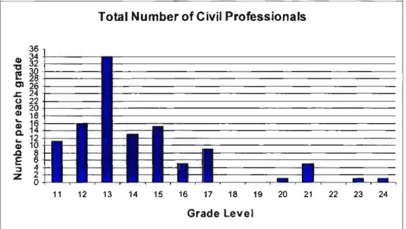 The total number of civil engineering professionals at the municipality is 110. Figure 4.4 below  shows the number of engineers, technologists and technicians according to their grading level