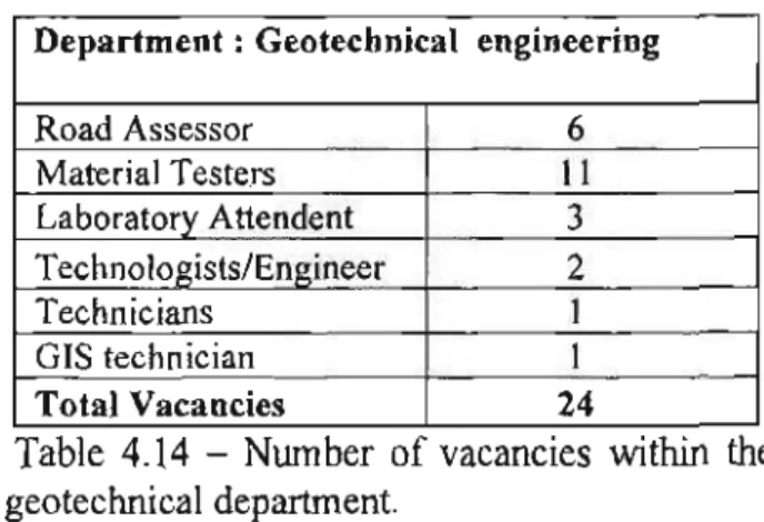 Table 4.14 - Number of vacancies within the  geotechnical department. 