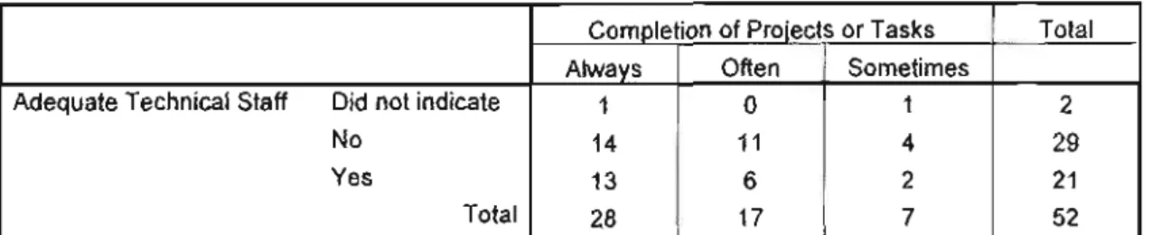 Table 5.1 : Cross tabulation of adequate technical staff and completion of projects and tasks