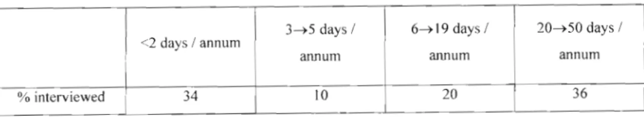 Table 5-4 - Percentage frequency of visitation of the individuals interviewed (in days/annum).