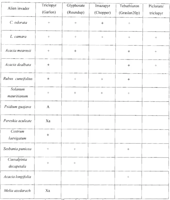 Table 4-1 - List of invaders and registered berbicides HERBICIDE