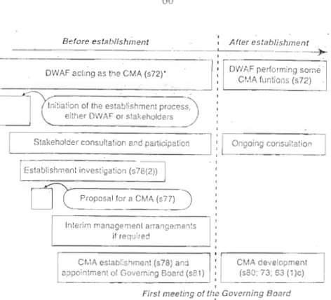Figure 4-2 - Stages of the CMA establishment process (DWAF, April, 1999)