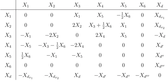 Table 2.1: The commutator table for Lie algebra arising from the infinitesimal generators (2.2.102)