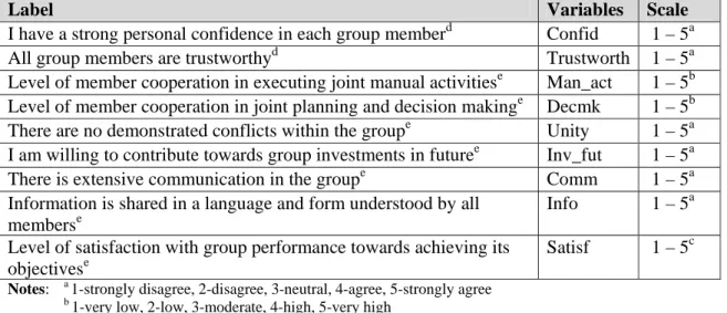 Table  6.1:  Variables  used  to  develop  collective  action  indicators  for  mushroom  producing groups in Swaziland, 2011 