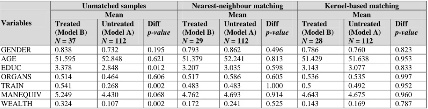 Table 6.7: Balancing test results of matched samples 