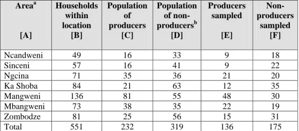 Table 3.1: Sampled mushroom producers and non-producers, Swaziland 2010/11  Area a 