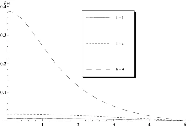 Figure 7.2: Static radial pressure p ro proﬁles versus radial coordinate.
