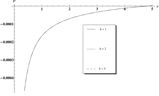Figure 7.5: Perturbed energy density ρ proﬁle versus radial coordinate (M = 1, R = 5 and t = − 10).