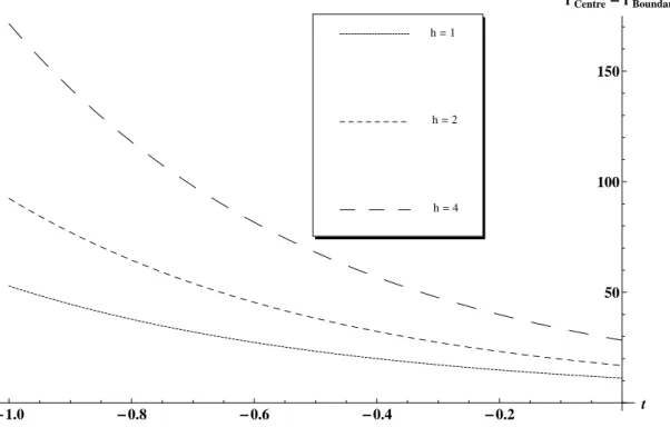 Figure 7.13: Γ Centre − Γ Boundary against time, for varying degrees of anisotropic param- param-eter.
